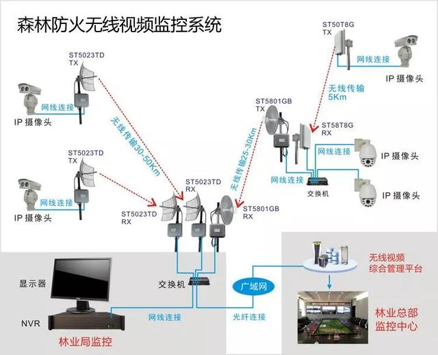 無線遠程監控系統能用在什么地方？