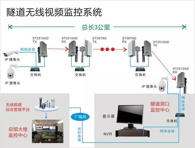 無線遠程監控系統能用在什么地方？