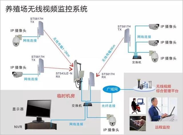 無線遠程監控系統能用在什么地方？